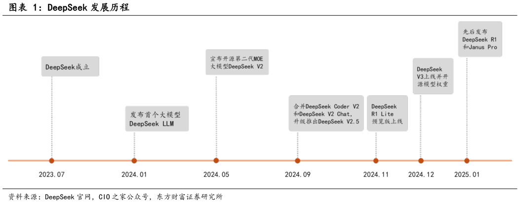 咨询下各位DeepSeek 发展历程?