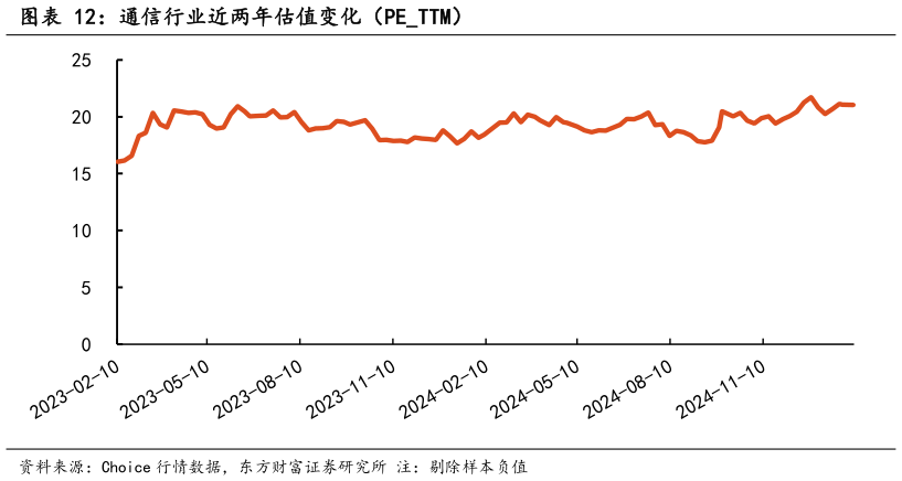 请问一下通信行业近两年估值变化（PETTM）?