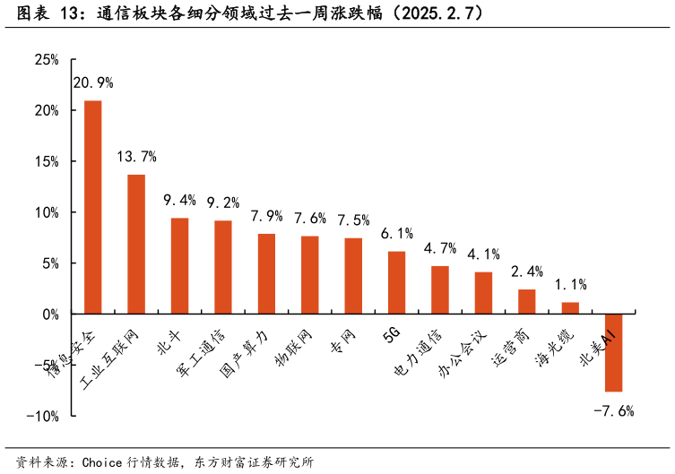 如何了解通信板块各细分领域过去一周涨跌幅（2025.2.7）?