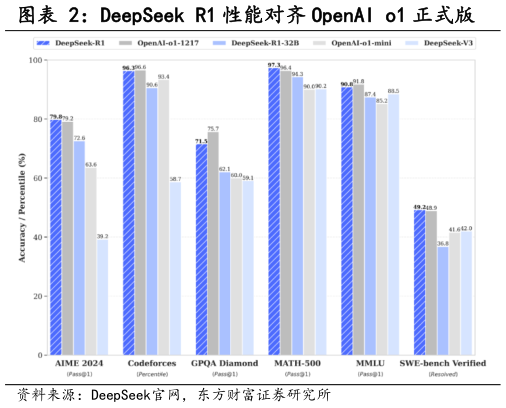 如何了解DeepSeek R1 性能对齐 OpenAI o1 正式版?