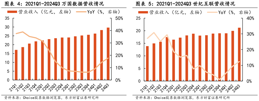 谁能回答2021Q1-2024Q3 万国数据营收情况 2021Q1-2024Q3 世纪互联营收情况?