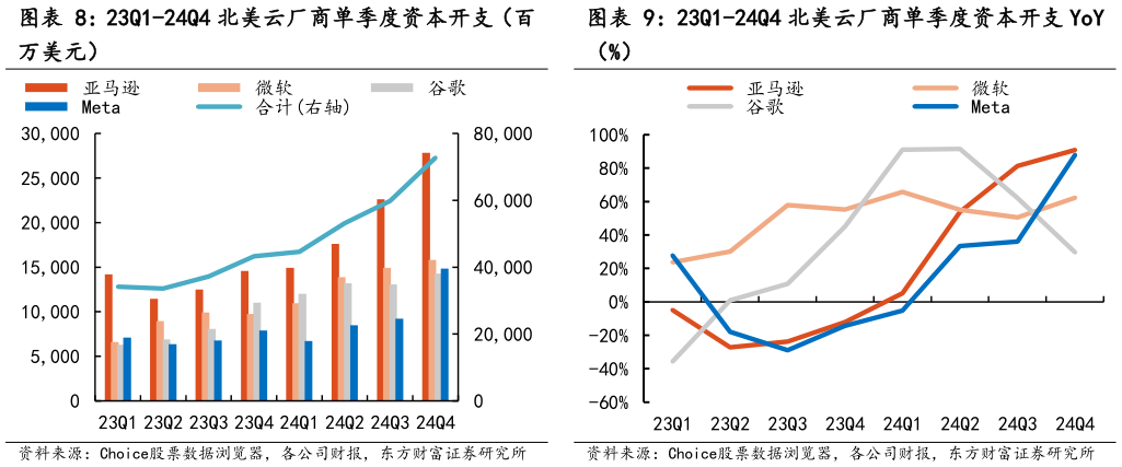 如何了解23Q1-24Q4 北美云厂商单季度资本开支（百 23Q1-24Q4 北美云厂商单季度资本开支 YoY?