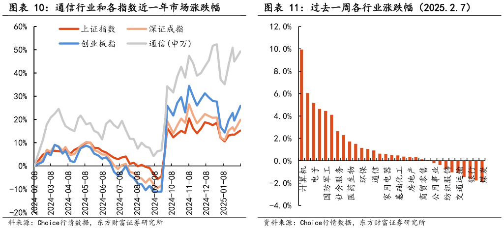 怎样理解通信行业和各指数近一年市场涨跌幅 过去一周各行业涨跌幅（2025.2.7）?