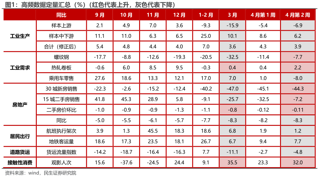 如何了解高频数据定量汇总（%）（红色代表上升，灰色代表下降）