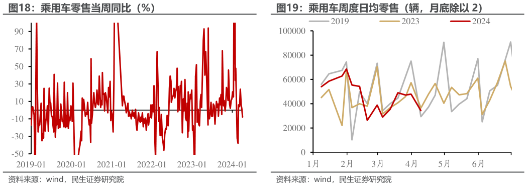 咨询下各位乘用车零售当周同比（%） 乘用车周度日均零售（辆，月底除以 2） 