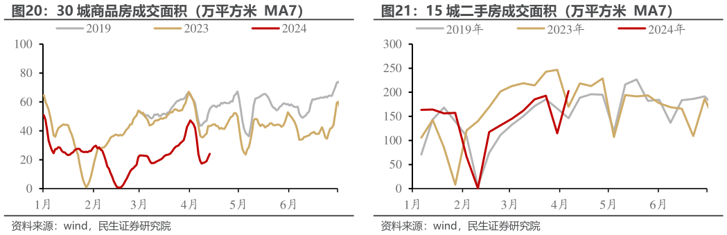 如何了解30 城商品房成交面积（万平方米  MA7）