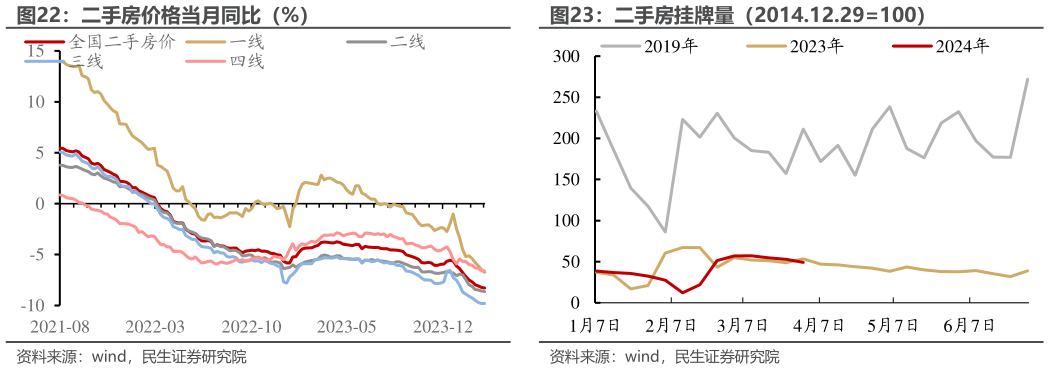 如何了解二手房价格当月同比（%） 15 城二手房成交面积（万平方米  MA7） 