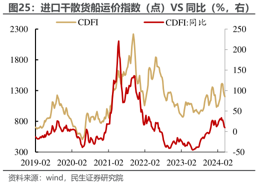 如何看待进口干散货船运价指数（点）VS 同比（%，右）