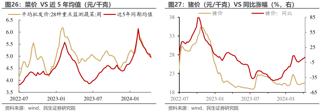 怎样理解菜价  VS 近 5 年均值（元千克）猪价（元千克）VS 同比涨幅（%，右）