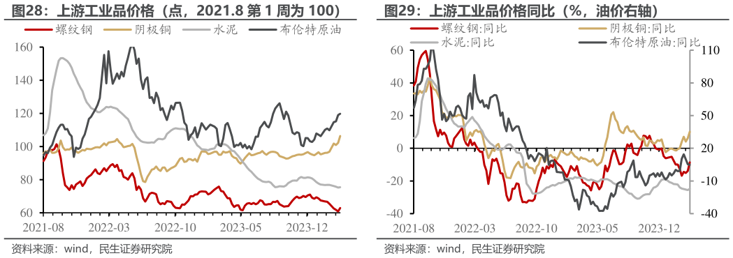 如何看待上游工业品价格（点，2021.8 第 1 周为 100）