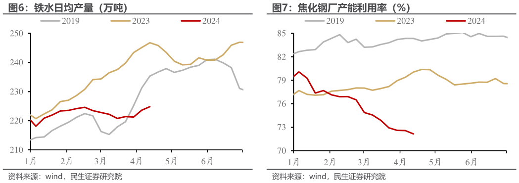 如何了解焦化钢厂产能利用率（%） 