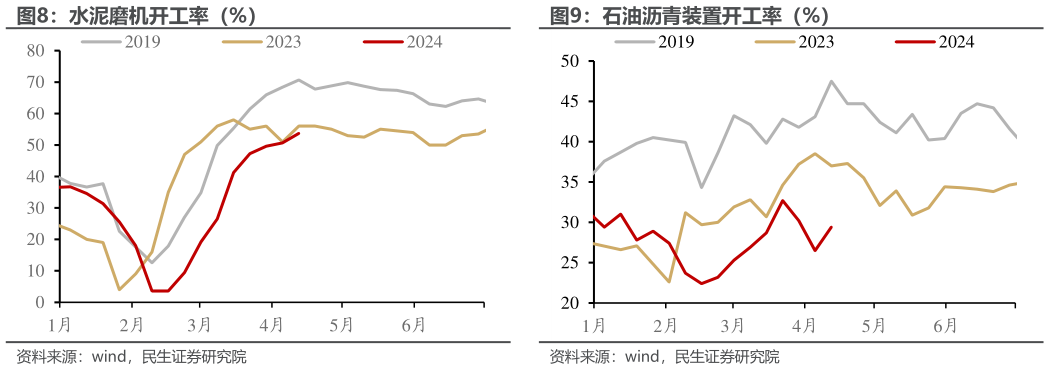 咨询大家水泥磨机开工率（%） 石油沥青装置开工率（%） 
