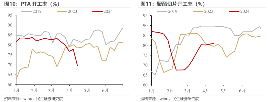 怎样理解PTA 开工率（%）聚酯切片开工率（%）