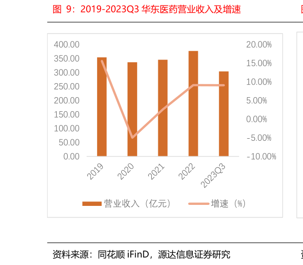 如何解释2019-2023Q3 华东医药营业收入及增速