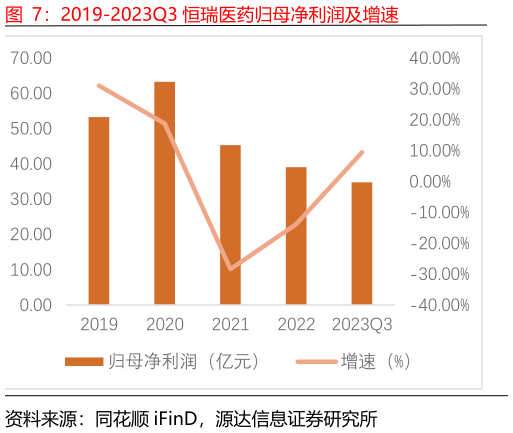 一起讨论下2019-2023Q3 恒瑞医药归母净利润及增速