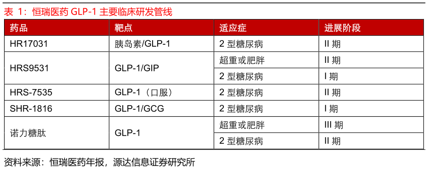 谁知道恒瑞医药 GLP-1 主要临床研发管线