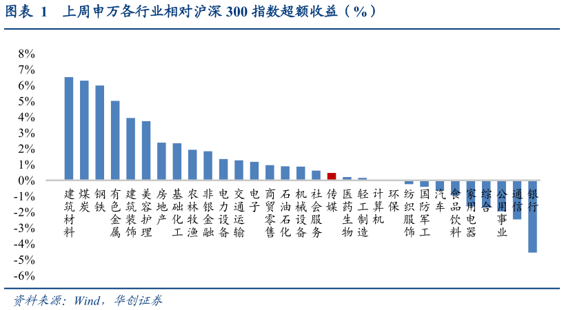 咨询大家上周申万各行业相对沪深 300 指数超额收益（%）