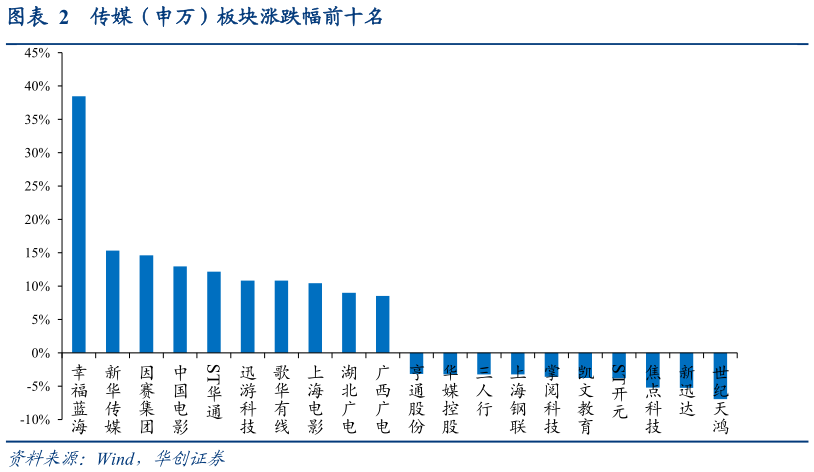 想关注一下传媒（申万）板块涨跌幅前十名