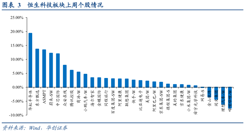想关注一下恒生科技板块上周个股情况