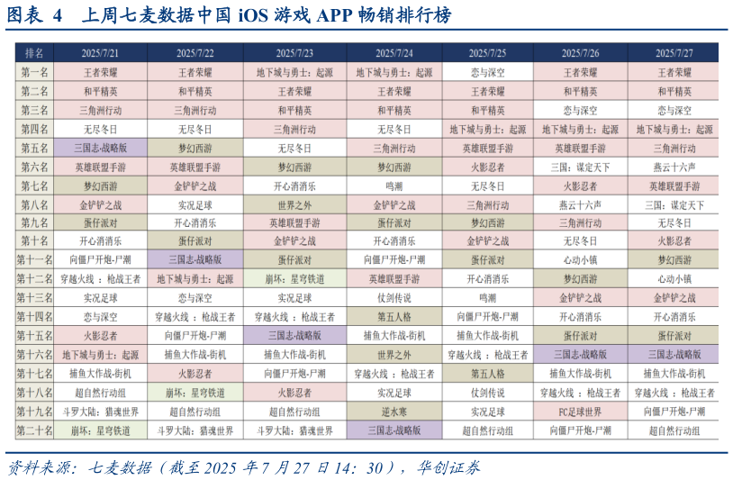 请问一下上周七麦数据中国 iOS 游戏 APP 畅销排行榜