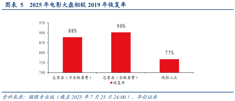 如何解释2025 年电影大盘相较 2019 年恢复率