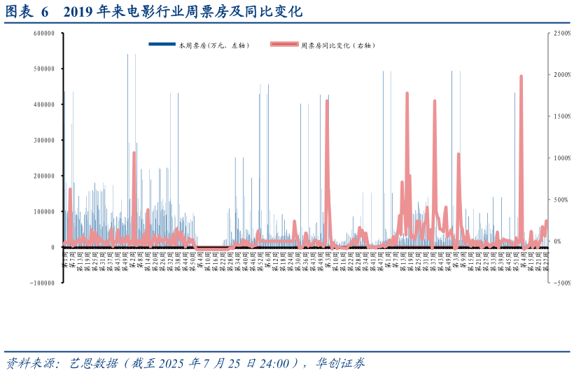 想关注一下2019 年来电影行业周票房及同比变化