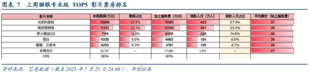 谁知道上周猫眼专业版  TOP5  影片票房排名