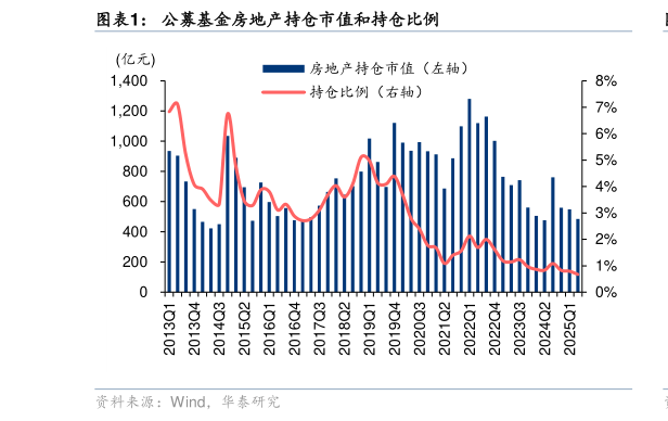 我想了解一下公募基金房地产持仓市值和持仓比例
