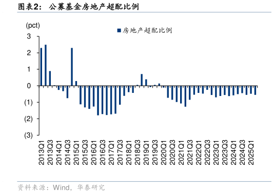 你知道公募基金房地产超配比例