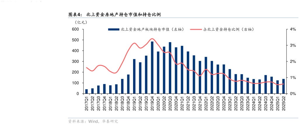 如何了解北上资金房地产持仓市值和持仓比例