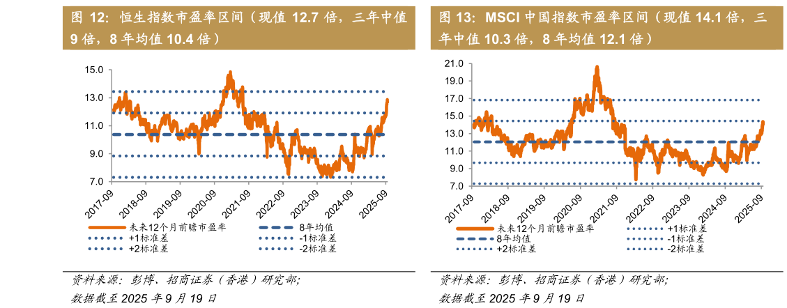 如何解释MSCI 中国指数市盈率区间（现值 14.1 倍，三