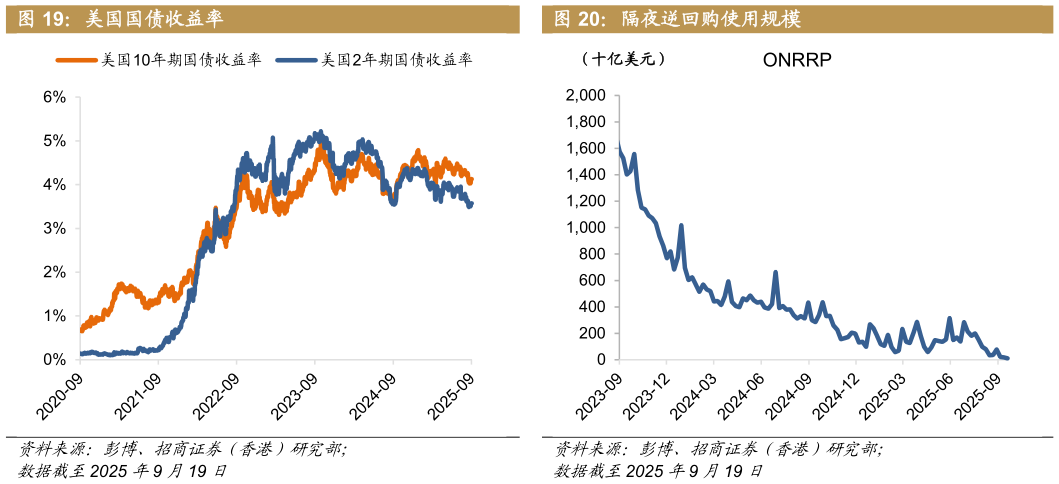 如何解释美国国债收益率 隔夜逆回购使用规模