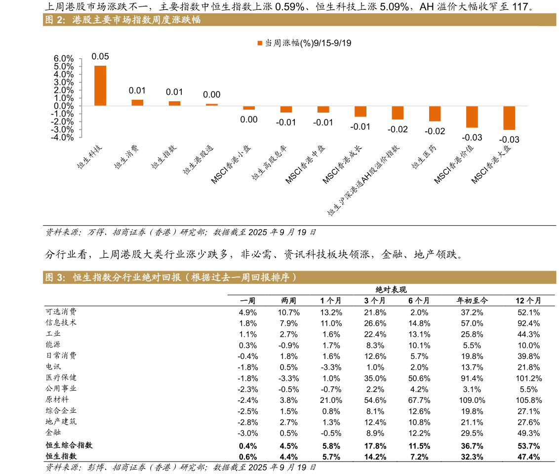 各位网友请教一下港股主要市场指数周度涨跌幅