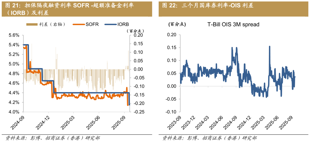 请问一下担保隔夜融资利率 SOFR -超额准备金利率 三个月国库券利率-OIS 利差