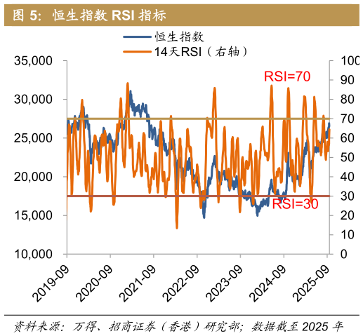 一起讨论下恒生指数 RSI 指标
