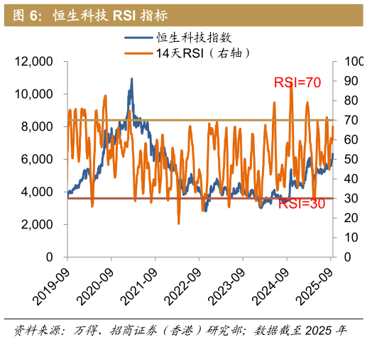 咨询大家恒生科技 RSI 指标