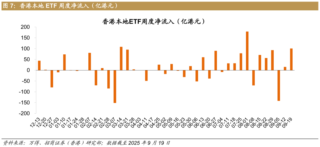 咨询下各位香港本地 ETF 周度净流入（亿港元）