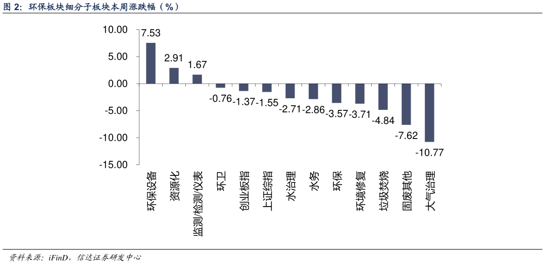 一起讨论下环保板块细分子板块本周涨跌幅（%） 监
