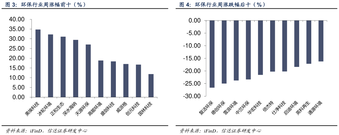 想问下各位网友环保行业周涨幅前十（%） 环保行业周涨跌幅后十（%）