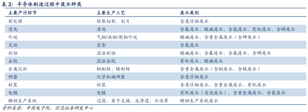 一起讨论下半导体制造过程中废水种类