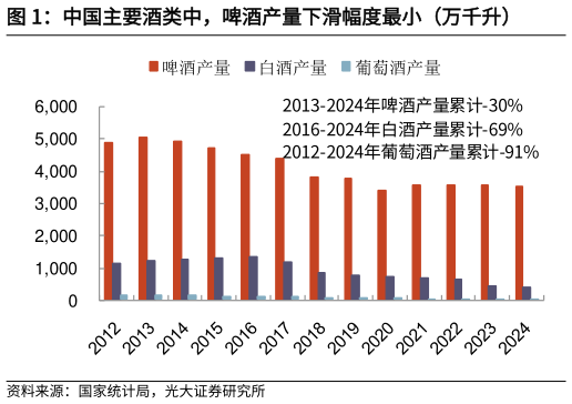 如何了解中国主要酒类中,啤酒产量下滑幅度最小(万千升)?