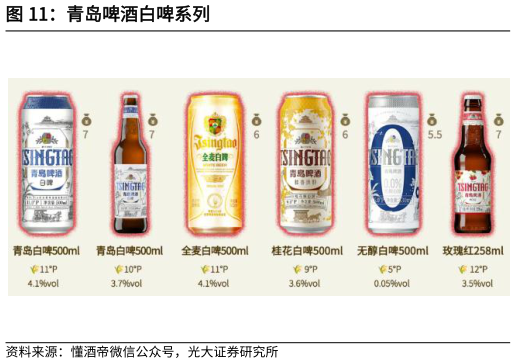 如何解释青岛啤酒白啤系列?