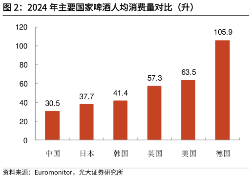 谁知道2024 年主要国家啤酒人均消费量对比(升)?