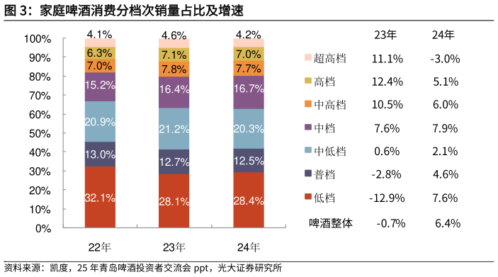 如何了解家庭啤酒消费分档次销量占比及增速?
