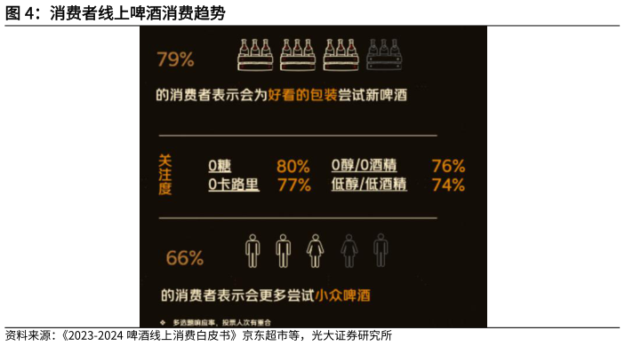 请问一下消费者线上啤酒消费趋势?