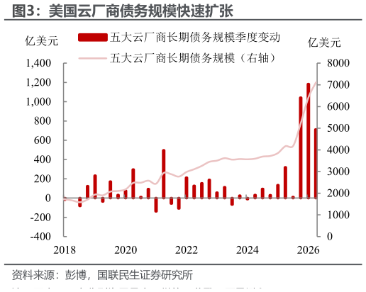 一起讨论下美国云厂商债务规模快速扩张