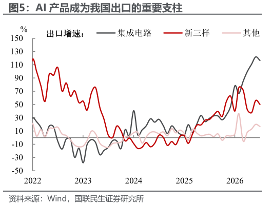你知道AI 产品成为我国出口的重要支柱
