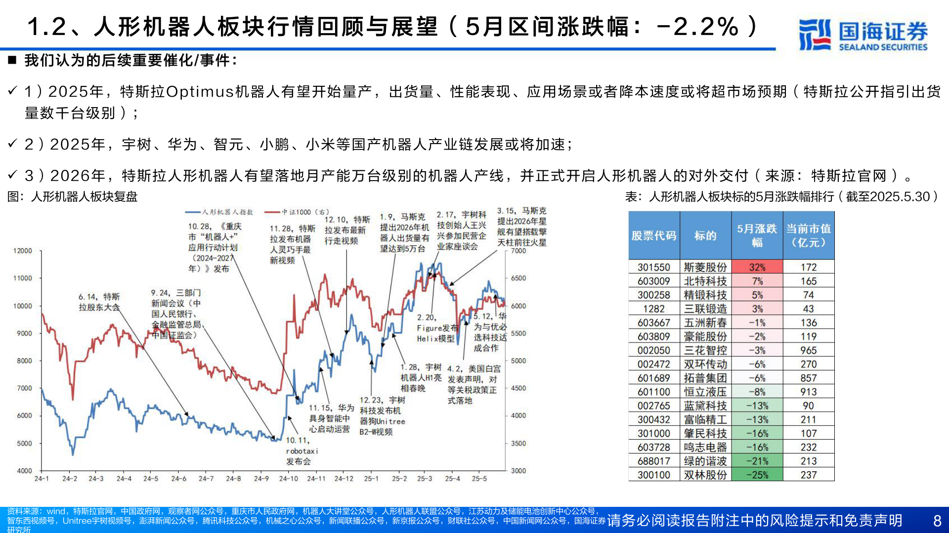 怎样理解1 . 2 、 人 形 机 器 人 板 块 行 情 回 顾 与 展 望 ( 5 月 区 间 涨 跌 幅 : - 2 . 2 % )?