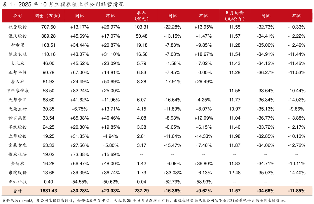 你知道2025 年 10 月生猪养殖上市公司经营情况