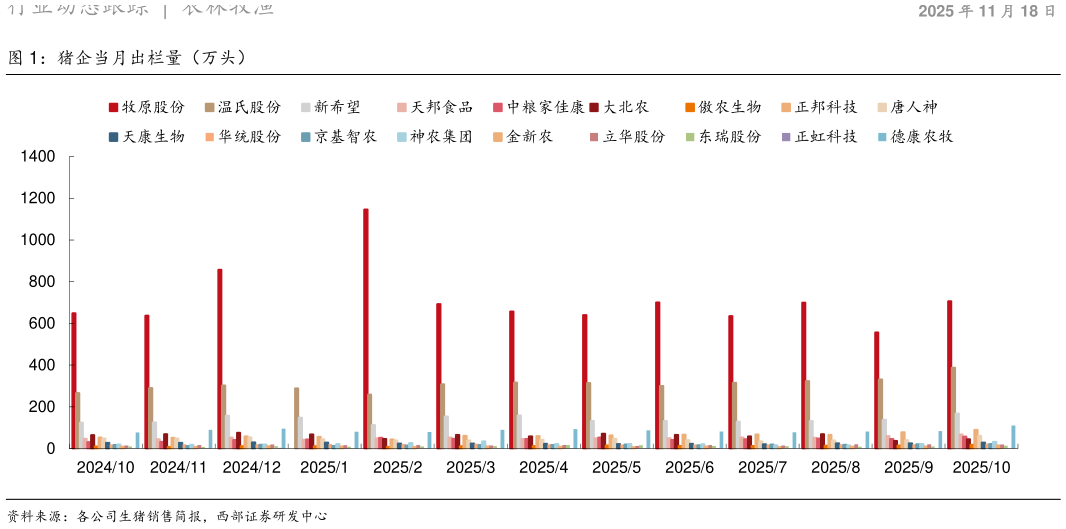 谁知道猪企当月出栏量（万头）